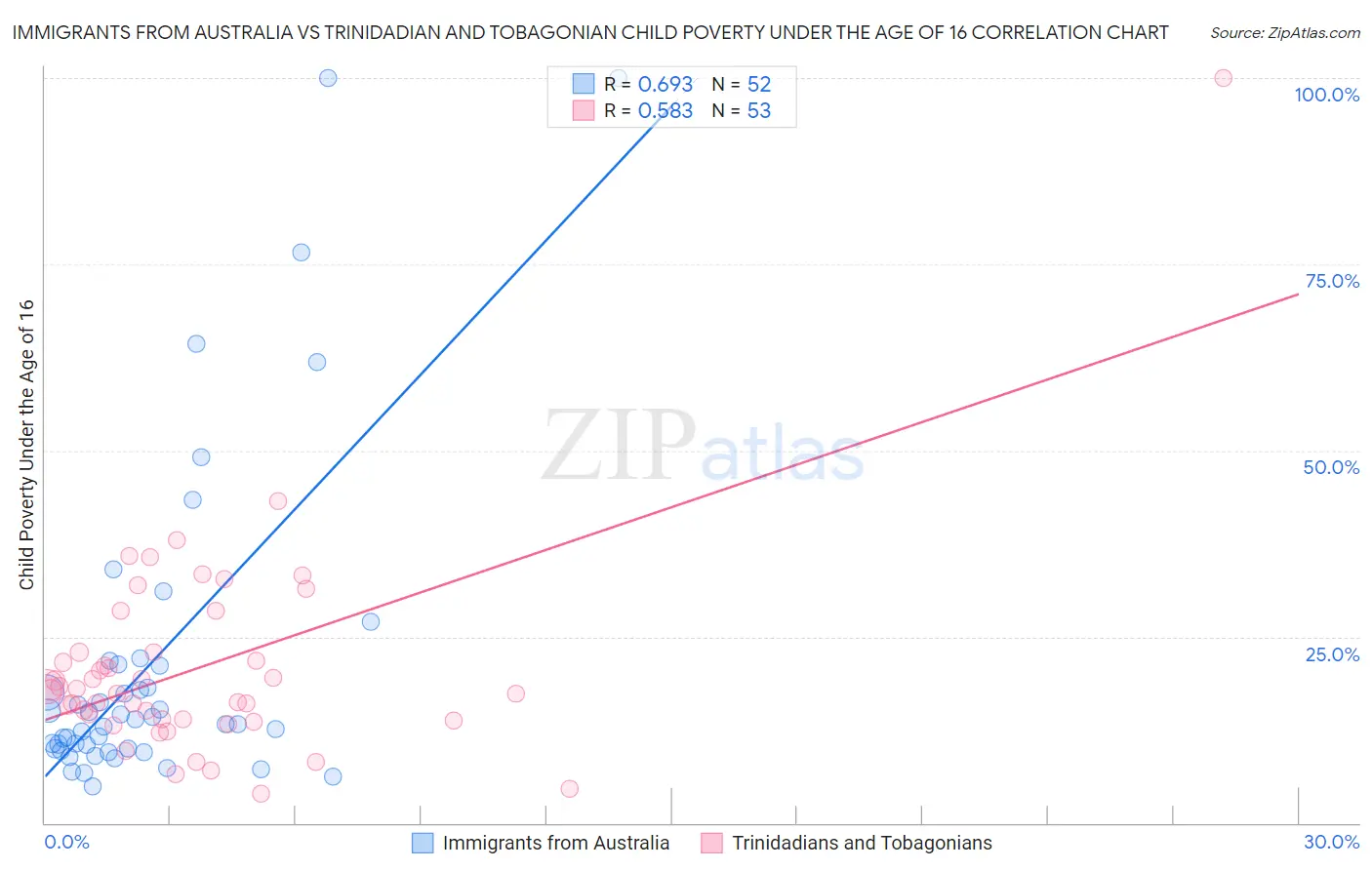 Immigrants from Australia vs Trinidadian and Tobagonian Child Poverty Under the Age of 16