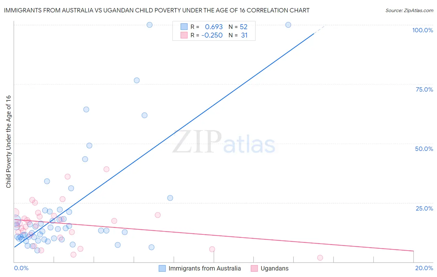 Immigrants from Australia vs Ugandan Child Poverty Under the Age of 16