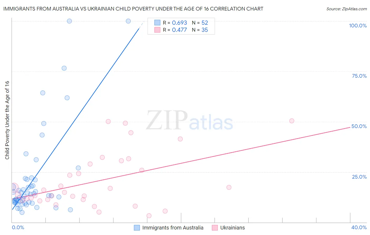 Immigrants from Australia vs Ukrainian Child Poverty Under the Age of 16