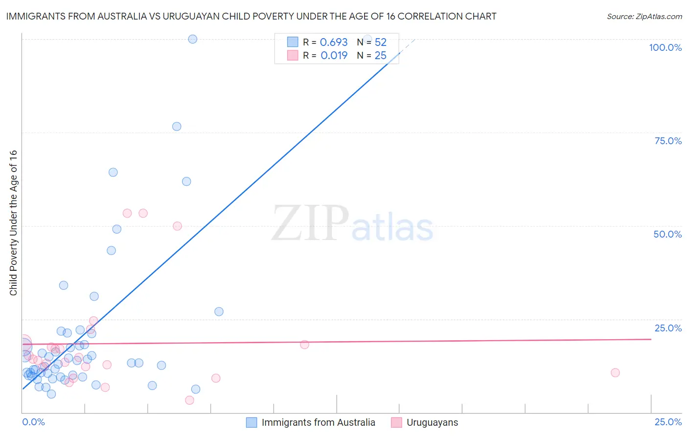 Immigrants from Australia vs Uruguayan Child Poverty Under the Age of 16