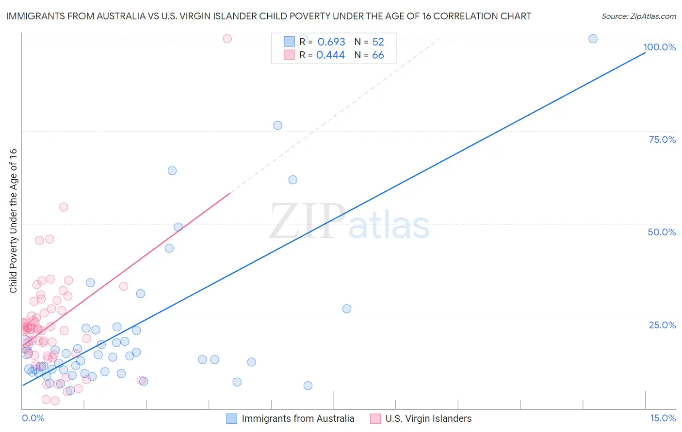 Immigrants from Australia vs U.S. Virgin Islander Child Poverty Under the Age of 16