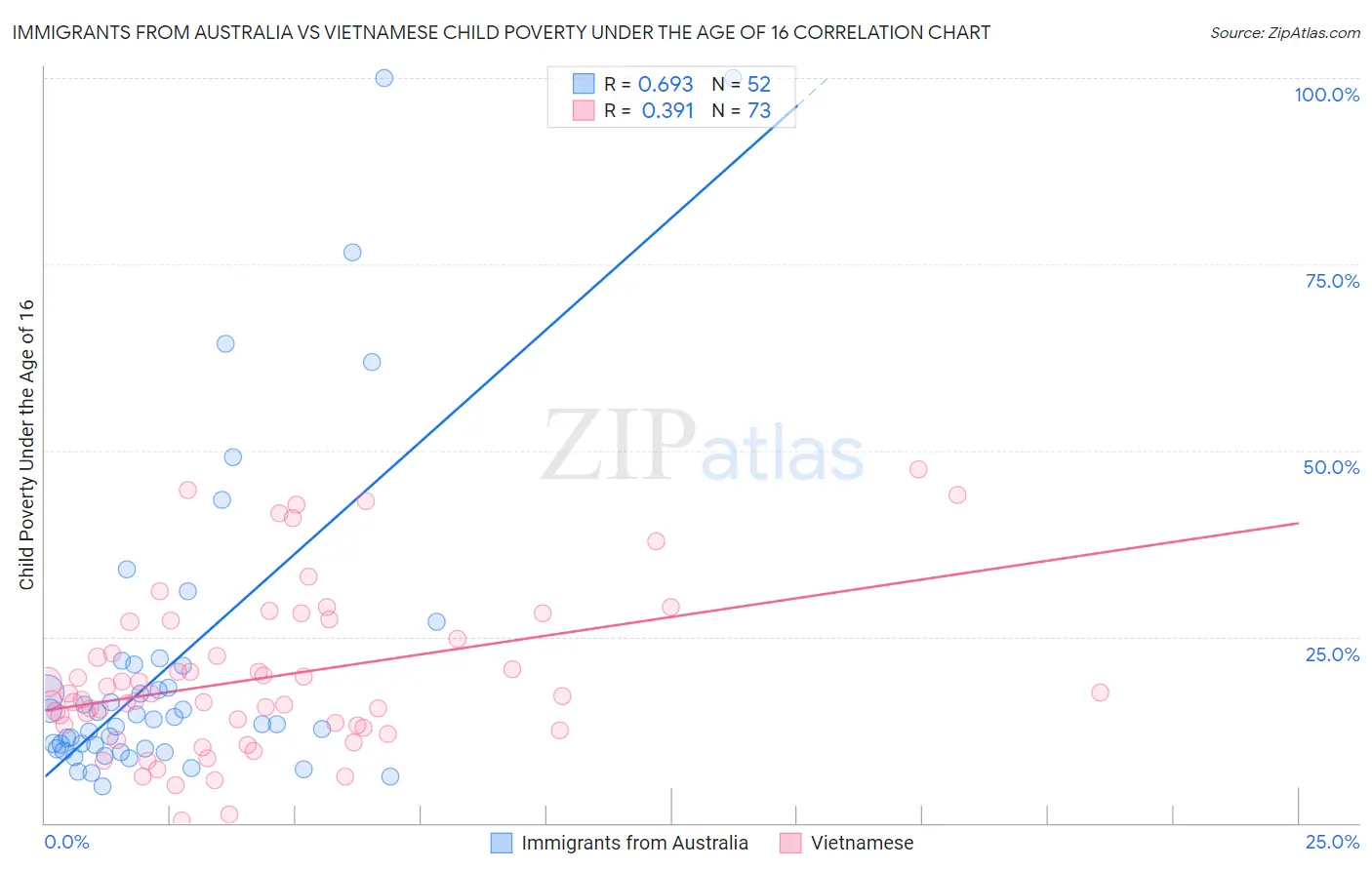 Immigrants from Australia vs Vietnamese Child Poverty Under the Age of 16