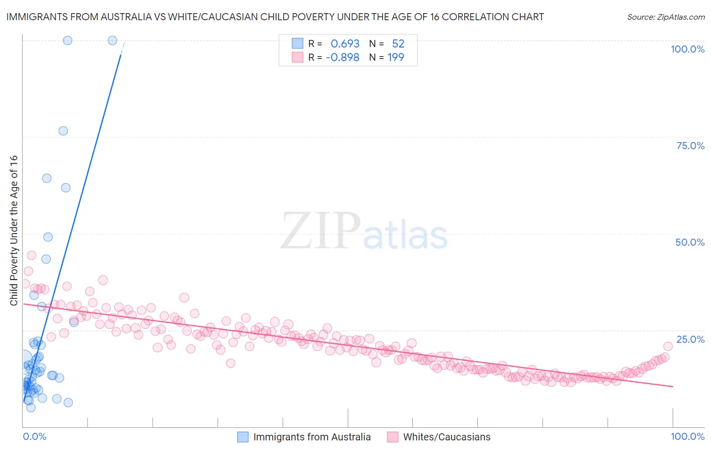 Immigrants from Australia vs White/Caucasian Child Poverty Under the Age of 16