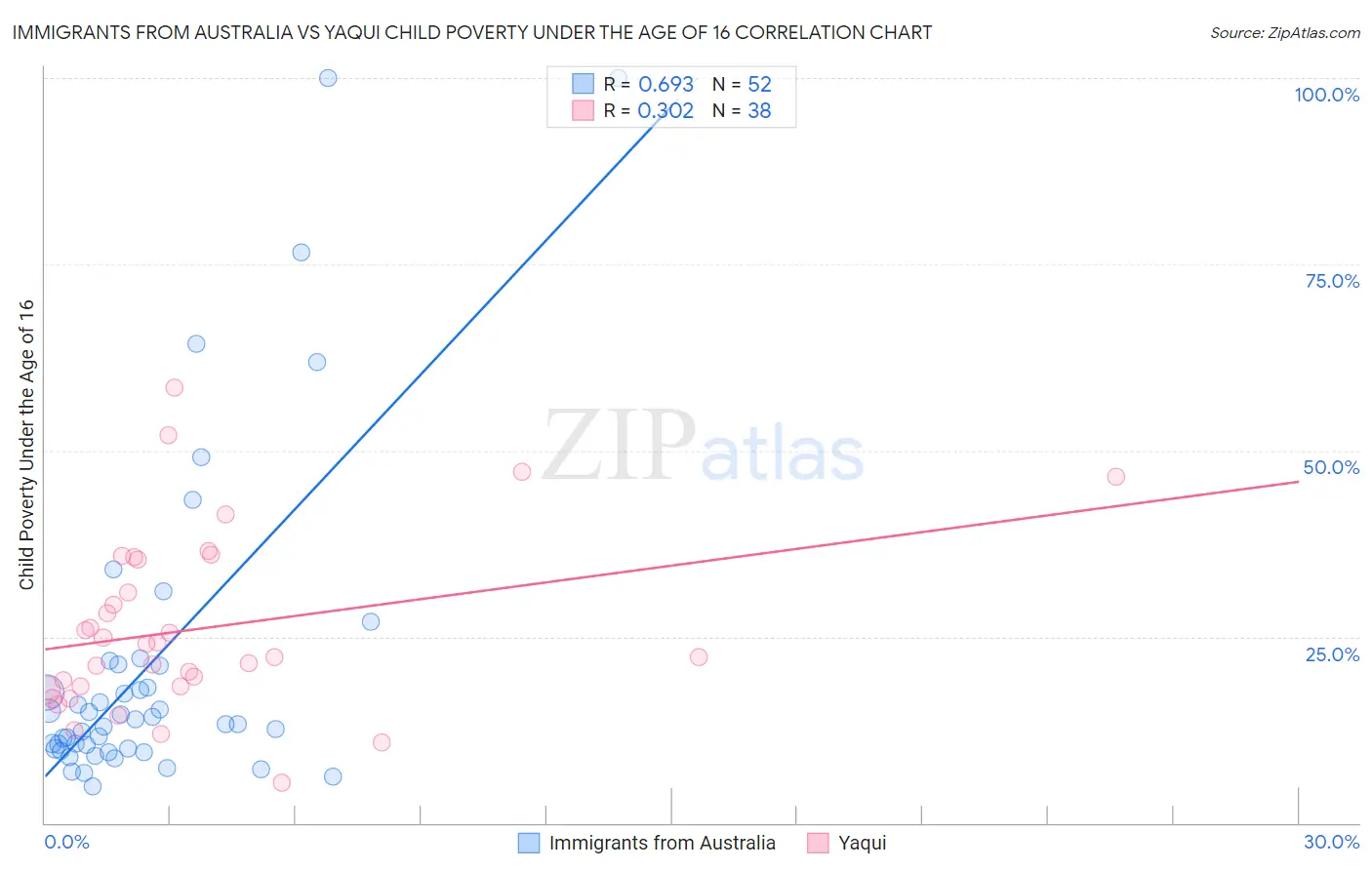 Immigrants from Australia vs Yaqui Child Poverty Under the Age of 16