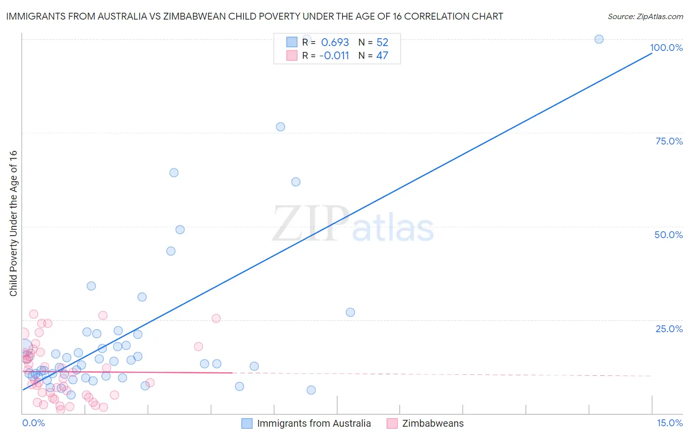 Immigrants from Australia vs Zimbabwean Child Poverty Under the Age of 16