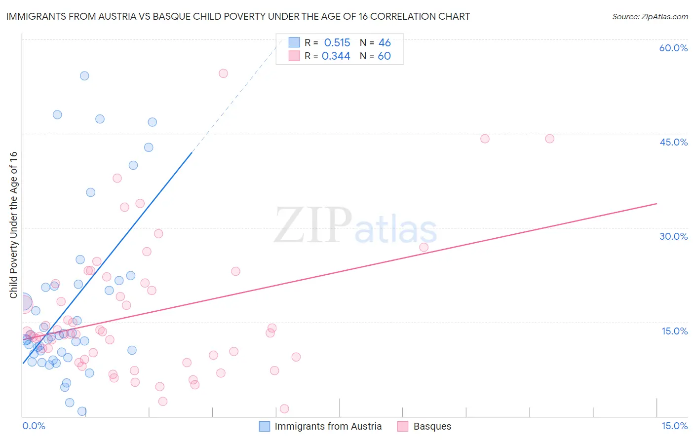 Immigrants from Austria vs Basque Child Poverty Under the Age of 16