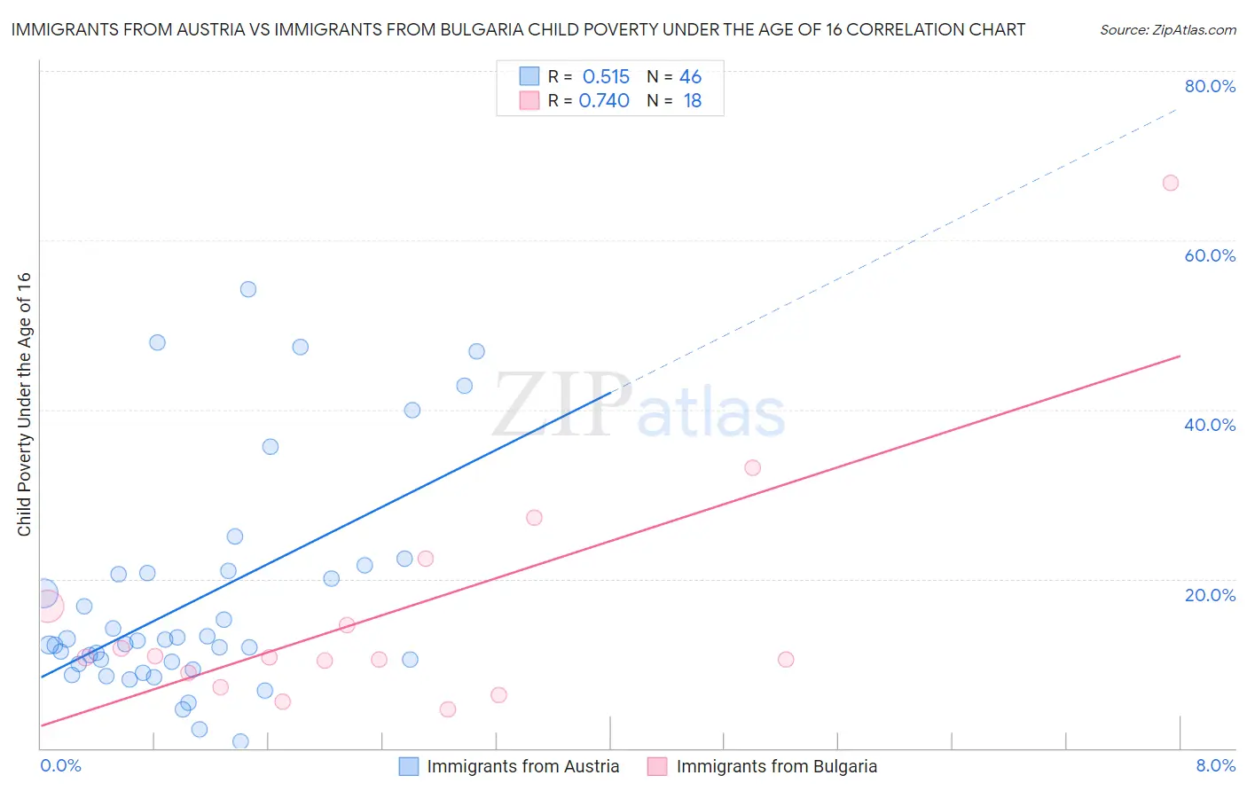 Immigrants from Austria vs Immigrants from Bulgaria Child Poverty Under the Age of 16