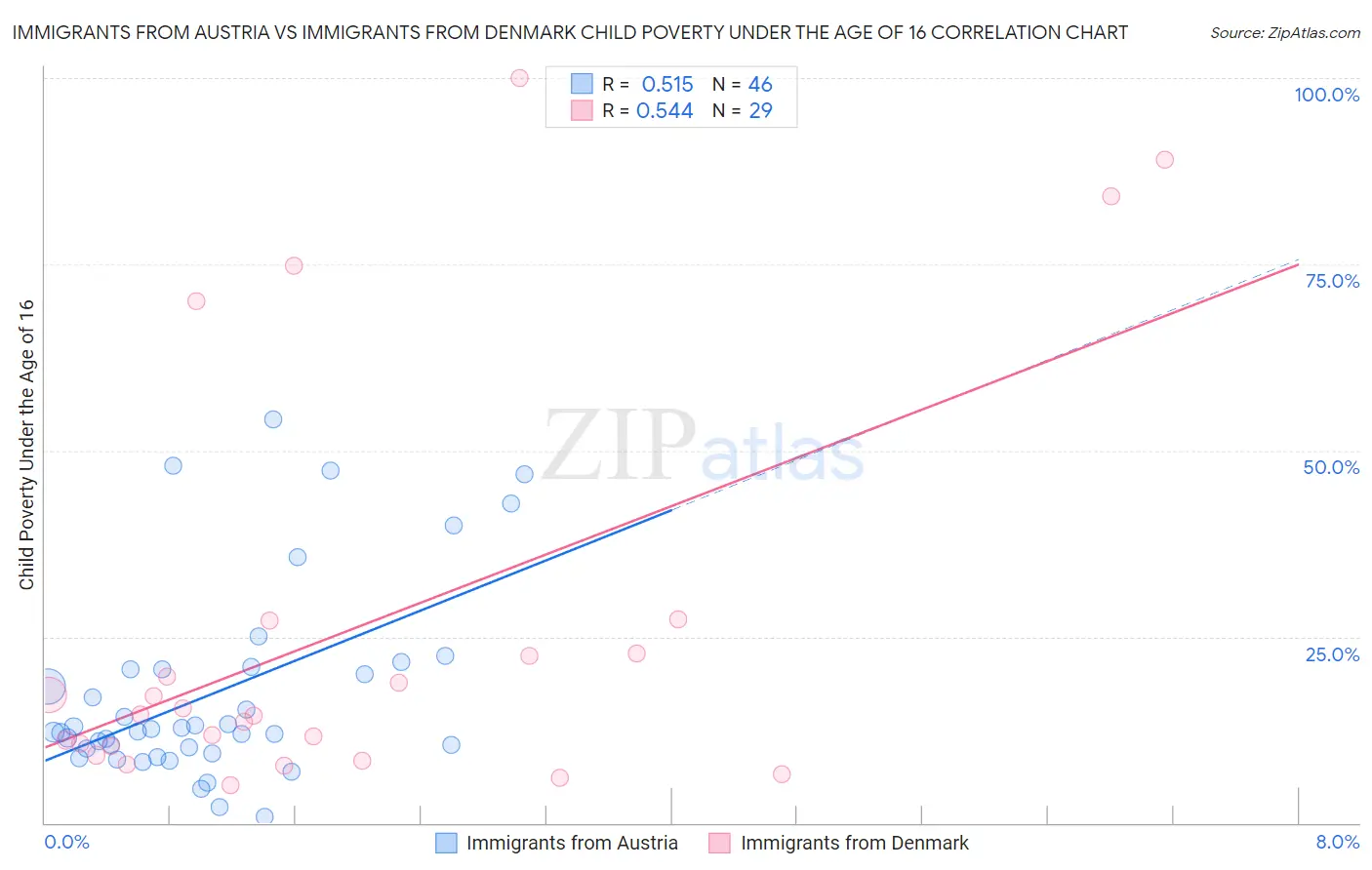 Immigrants from Austria vs Immigrants from Denmark Child Poverty Under the Age of 16