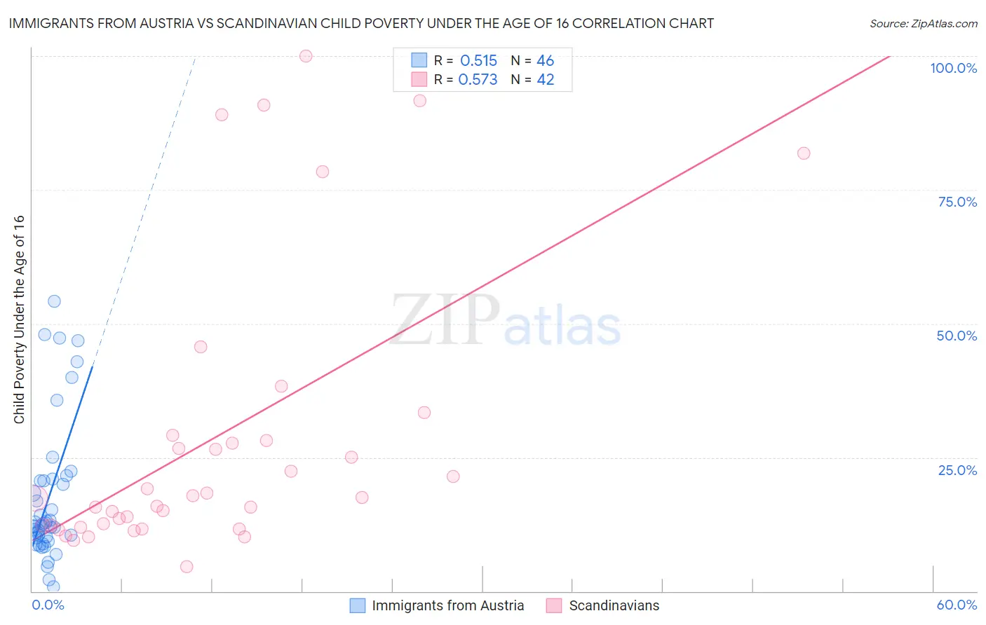 Immigrants from Austria vs Scandinavian Child Poverty Under the Age of 16