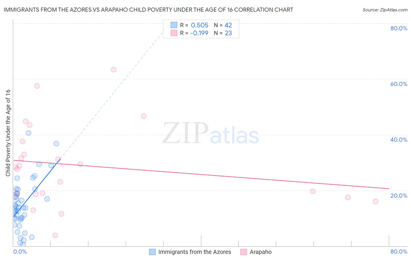 Immigrants from the Azores vs Arapaho Child Poverty Under the Age of 16