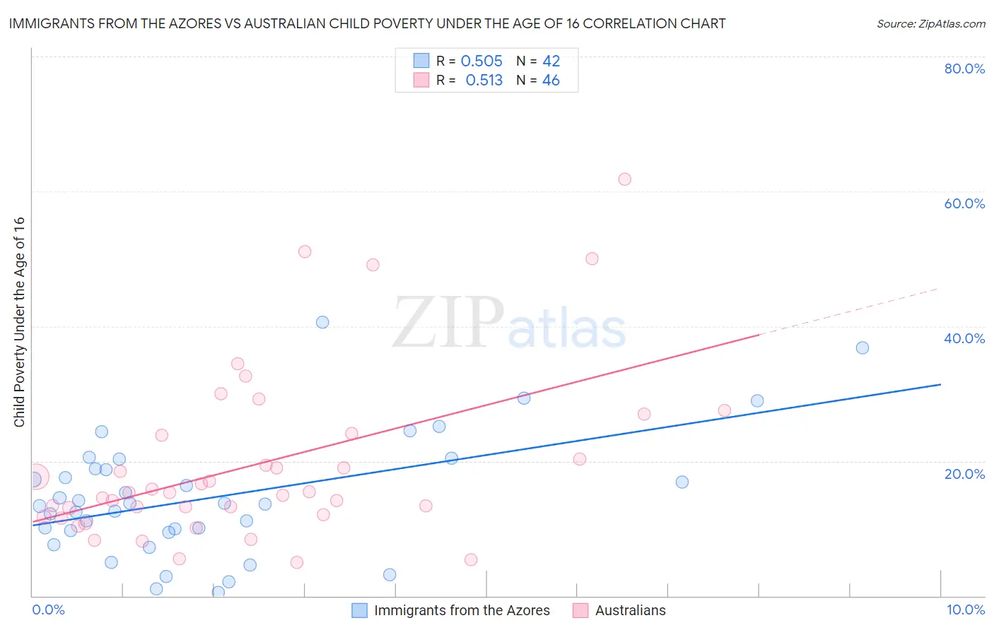 Immigrants from the Azores vs Australian Child Poverty Under the Age of 16