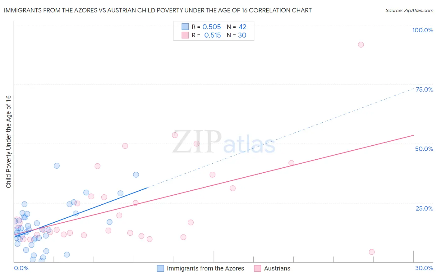 Immigrants from the Azores vs Austrian Child Poverty Under the Age of 16