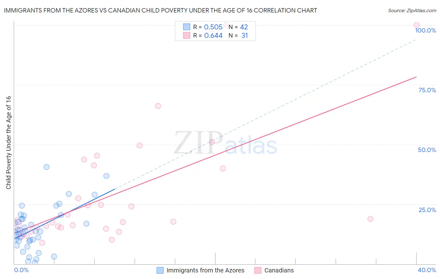 Immigrants from the Azores vs Canadian Child Poverty Under the Age of 16