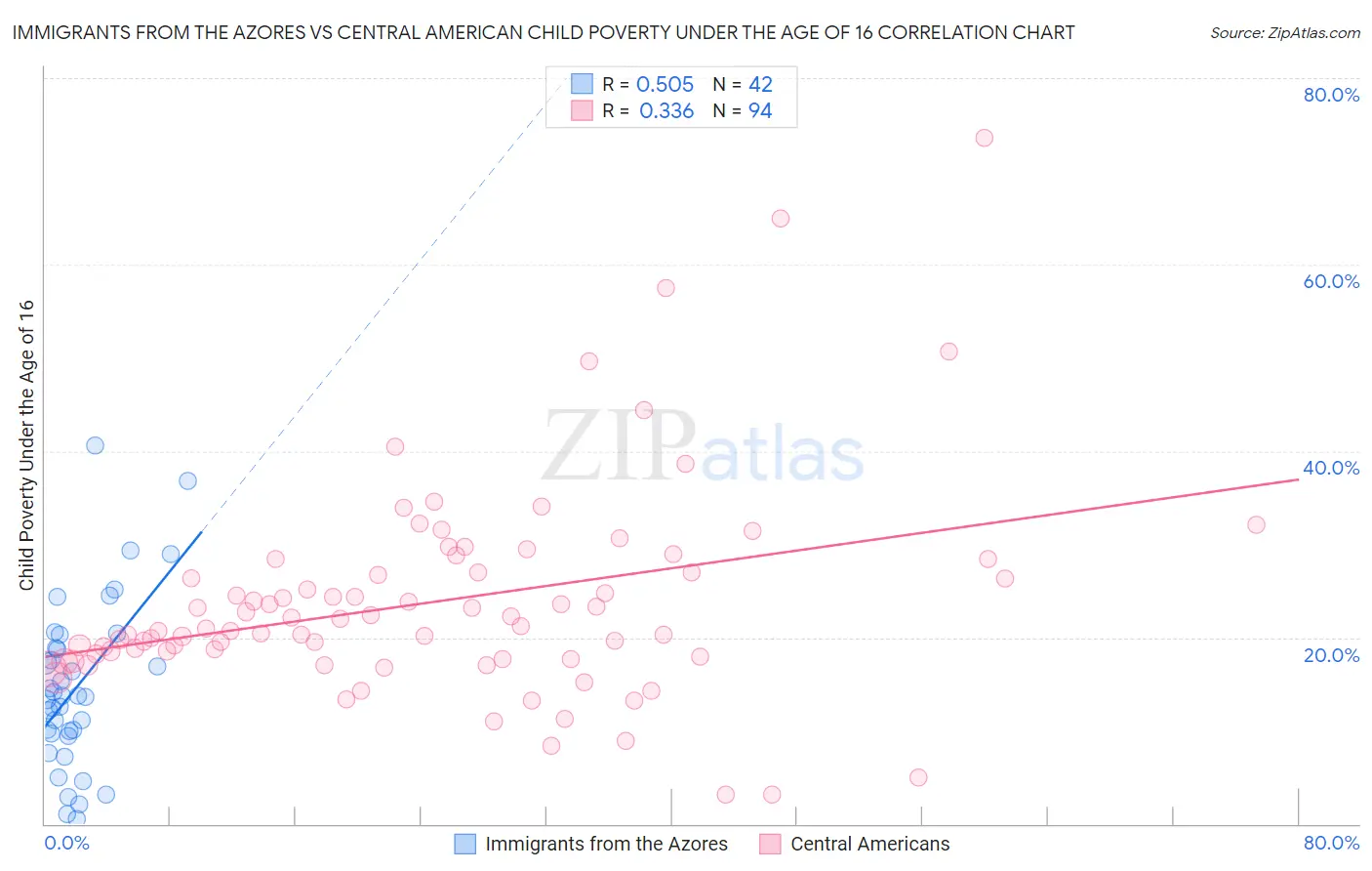 Immigrants from the Azores vs Central American Child Poverty Under the Age of 16