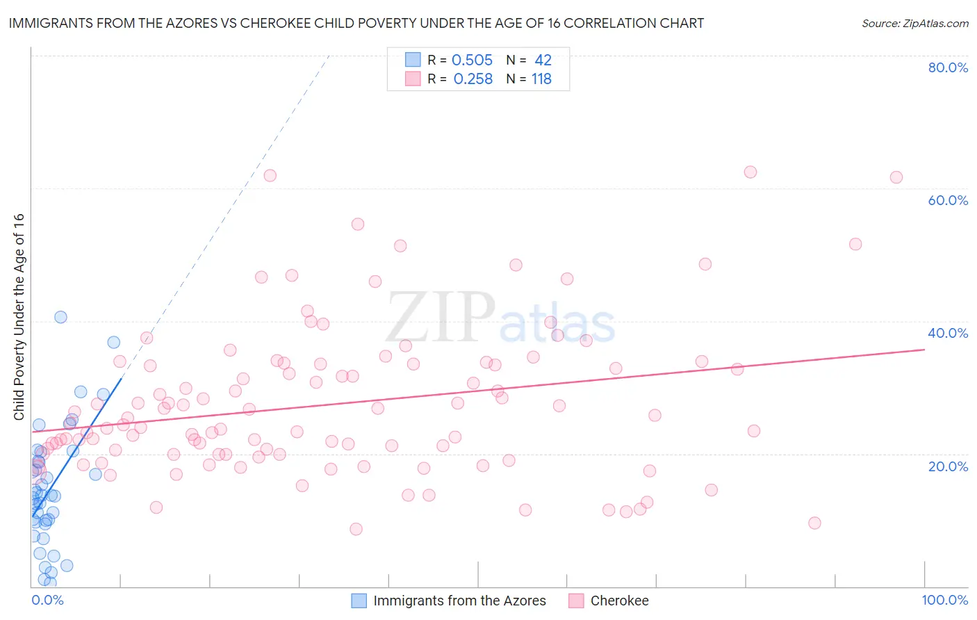 Immigrants from the Azores vs Cherokee Child Poverty Under the Age of 16