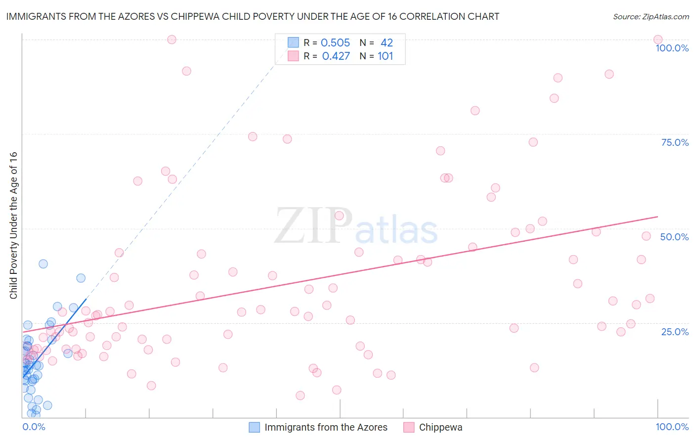 Immigrants from the Azores vs Chippewa Child Poverty Under the Age of 16