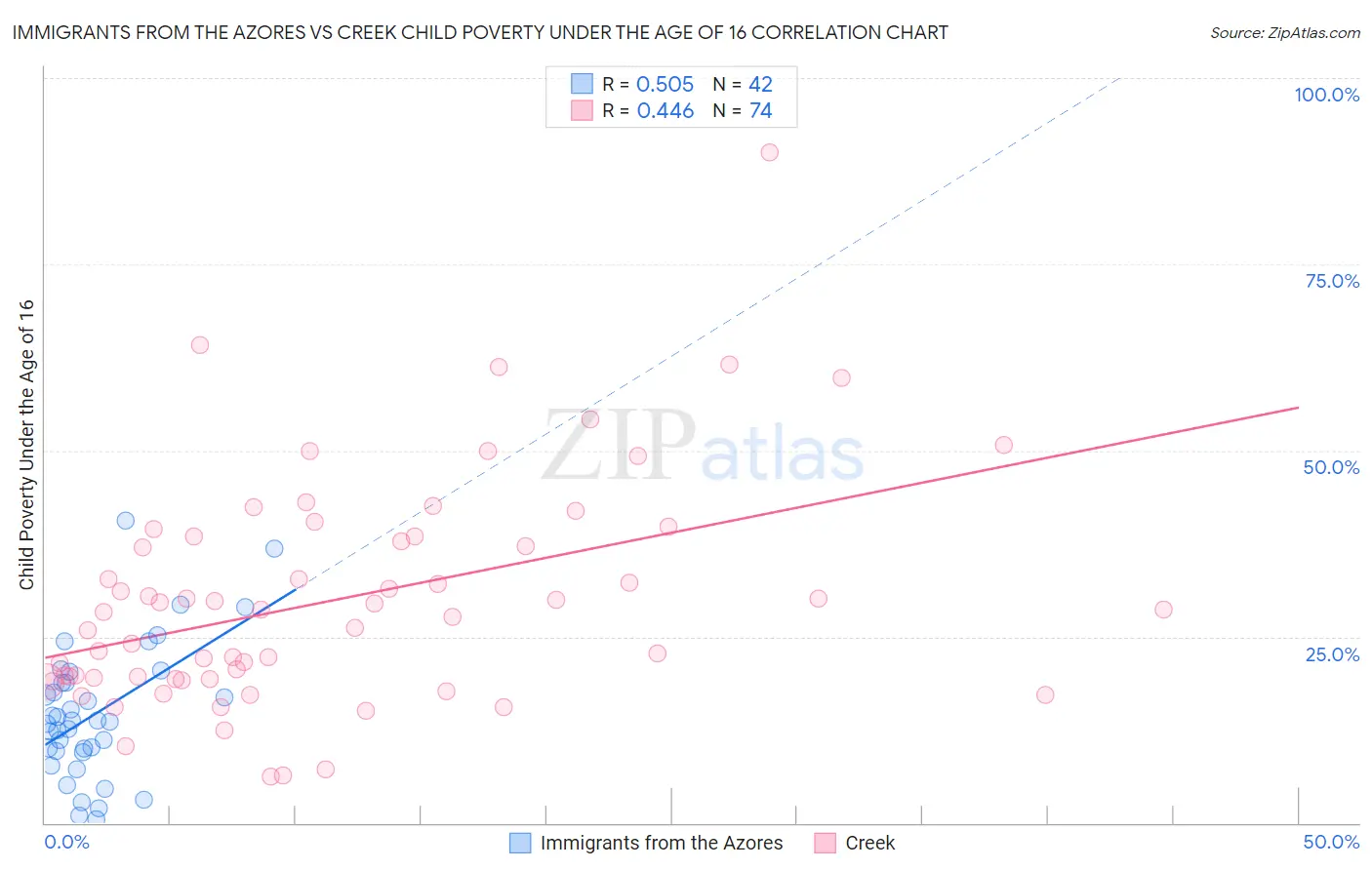 Immigrants from the Azores vs Creek Child Poverty Under the Age of 16