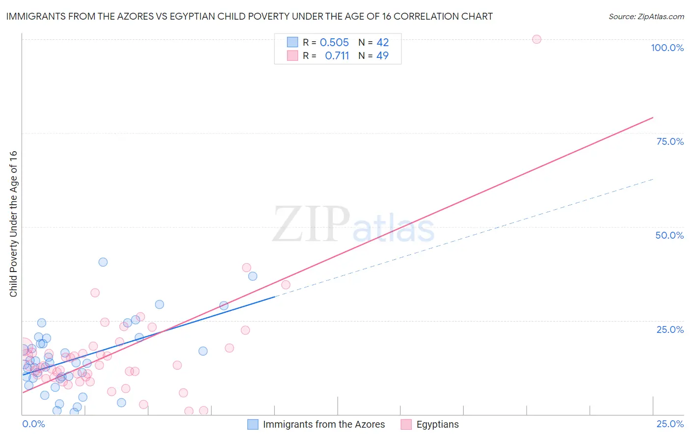 Immigrants from the Azores vs Egyptian Child Poverty Under the Age of 16