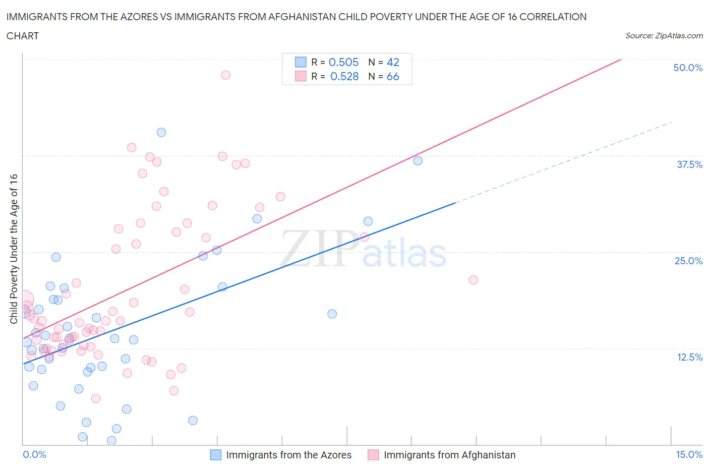 Immigrants from the Azores vs Immigrants from Afghanistan Child Poverty Under the Age of 16