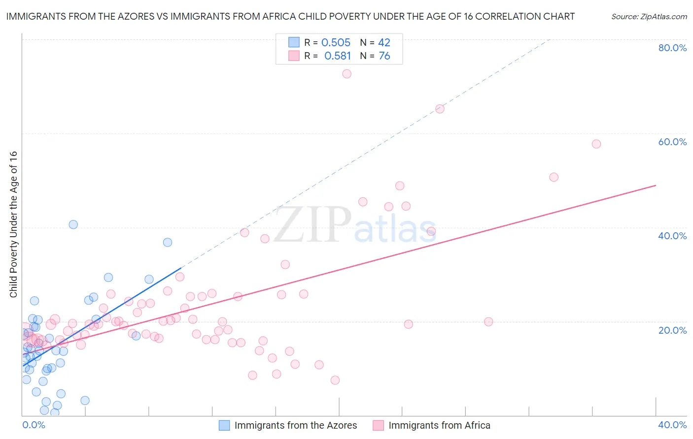 Immigrants from the Azores vs Immigrants from Africa Child Poverty Under the Age of 16
