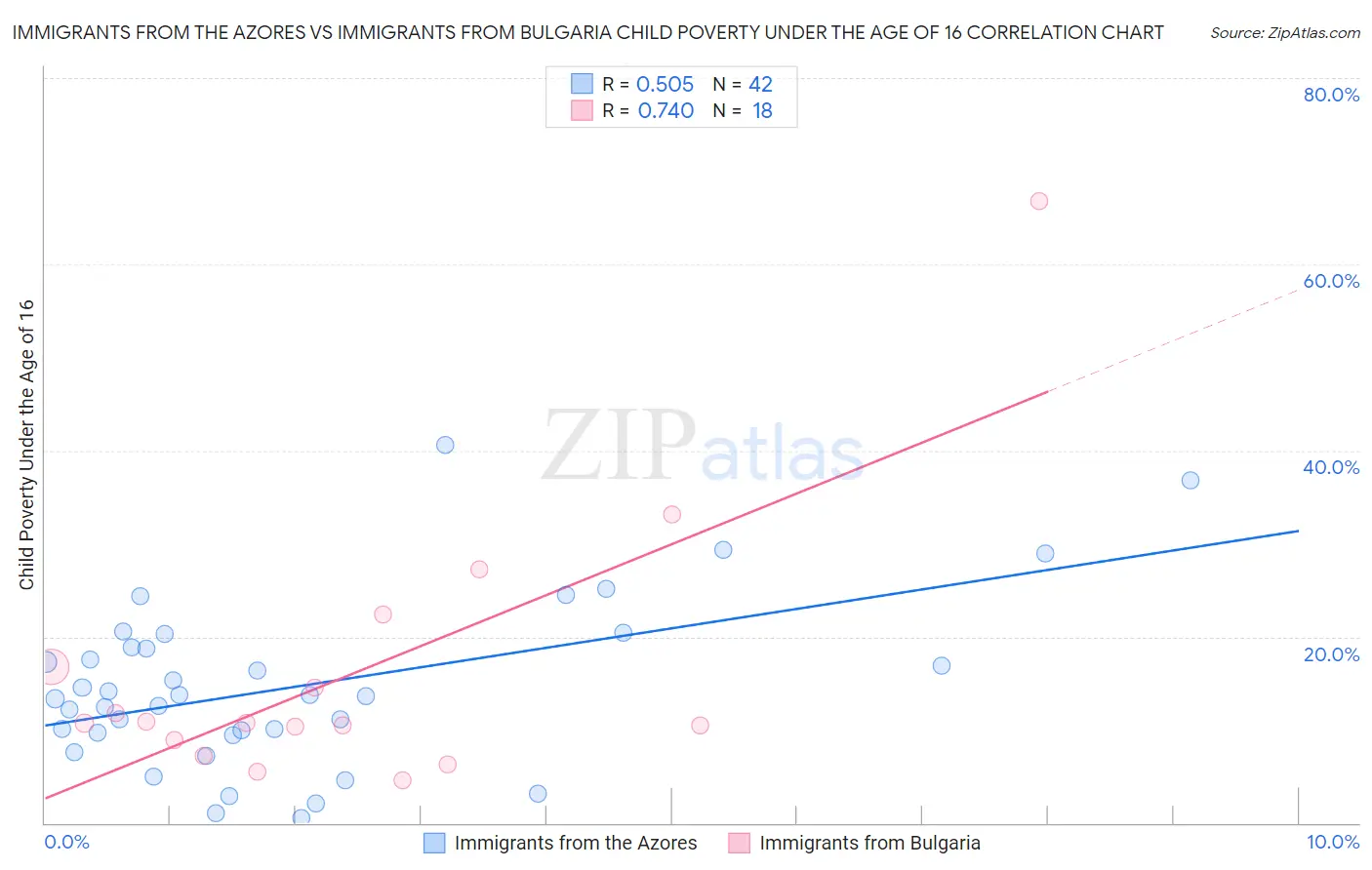 Immigrants from the Azores vs Immigrants from Bulgaria Child Poverty Under the Age of 16