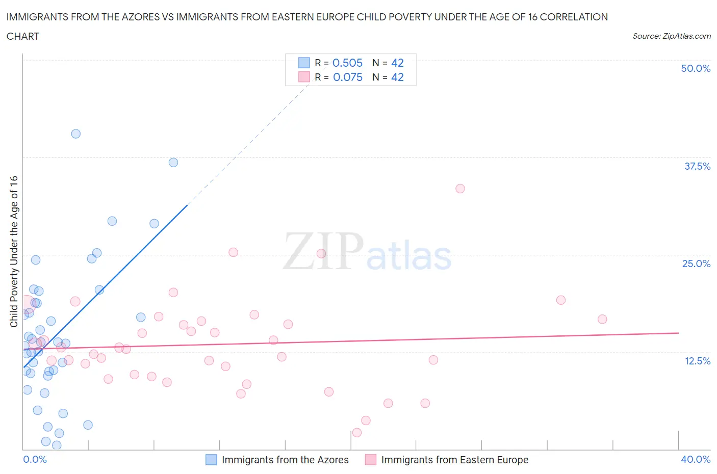 Immigrants from the Azores vs Immigrants from Eastern Europe Child Poverty Under the Age of 16