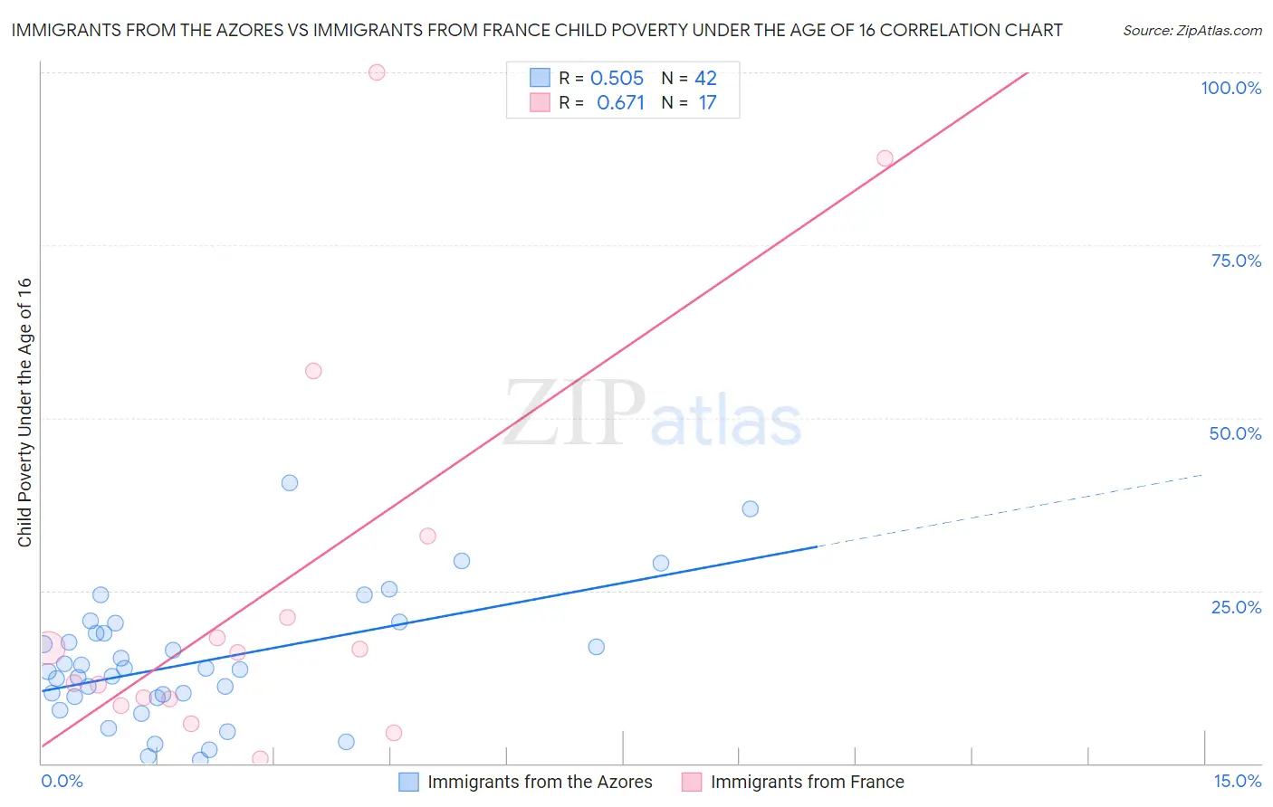 Immigrants from the Azores vs Immigrants from France Child Poverty Under the Age of 16