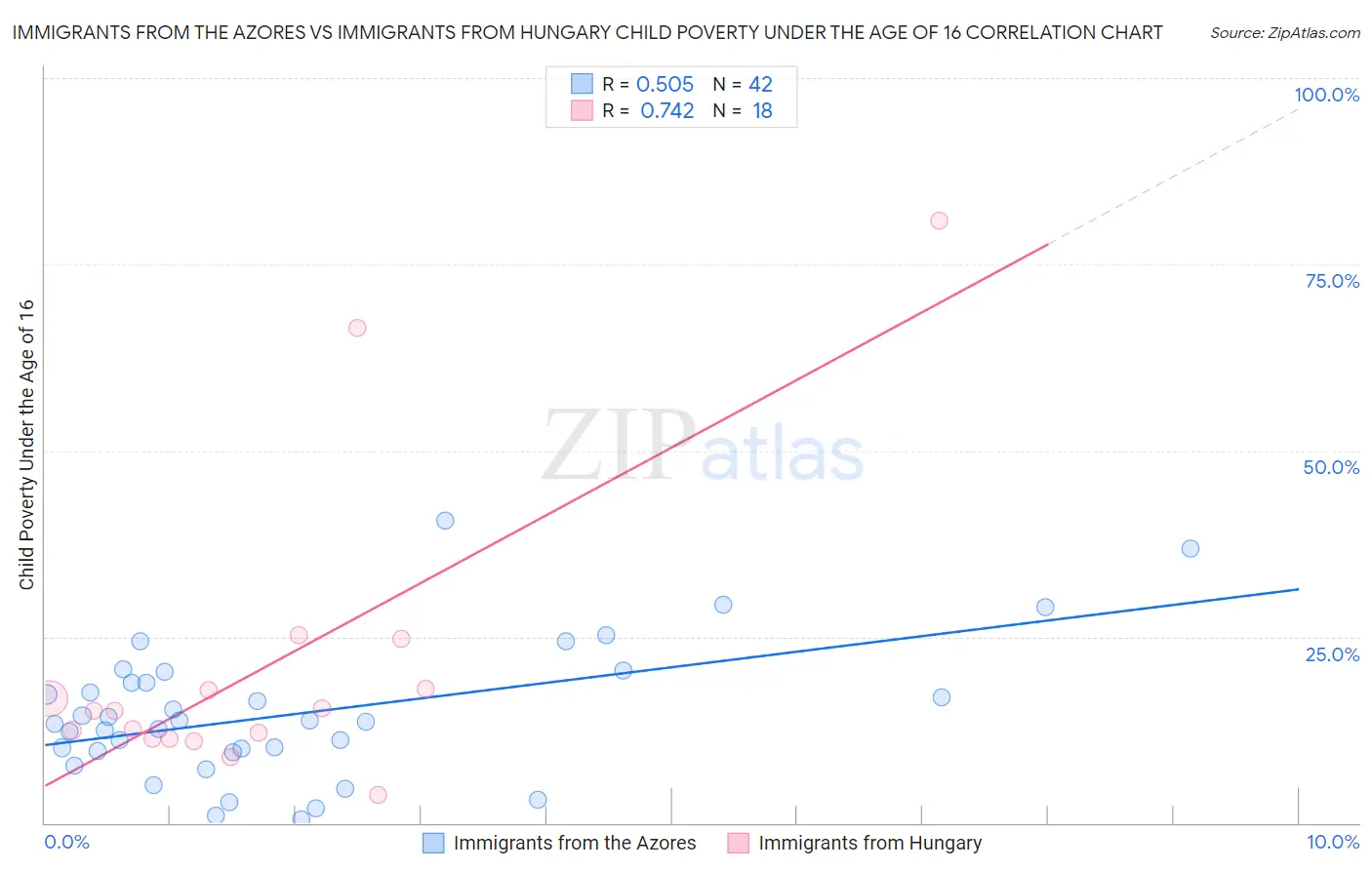 Immigrants from the Azores vs Immigrants from Hungary Child Poverty Under the Age of 16