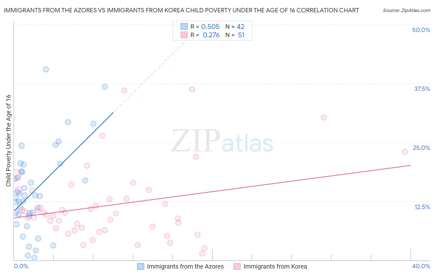 Immigrants from the Azores vs Immigrants from Korea Child Poverty Under the Age of 16