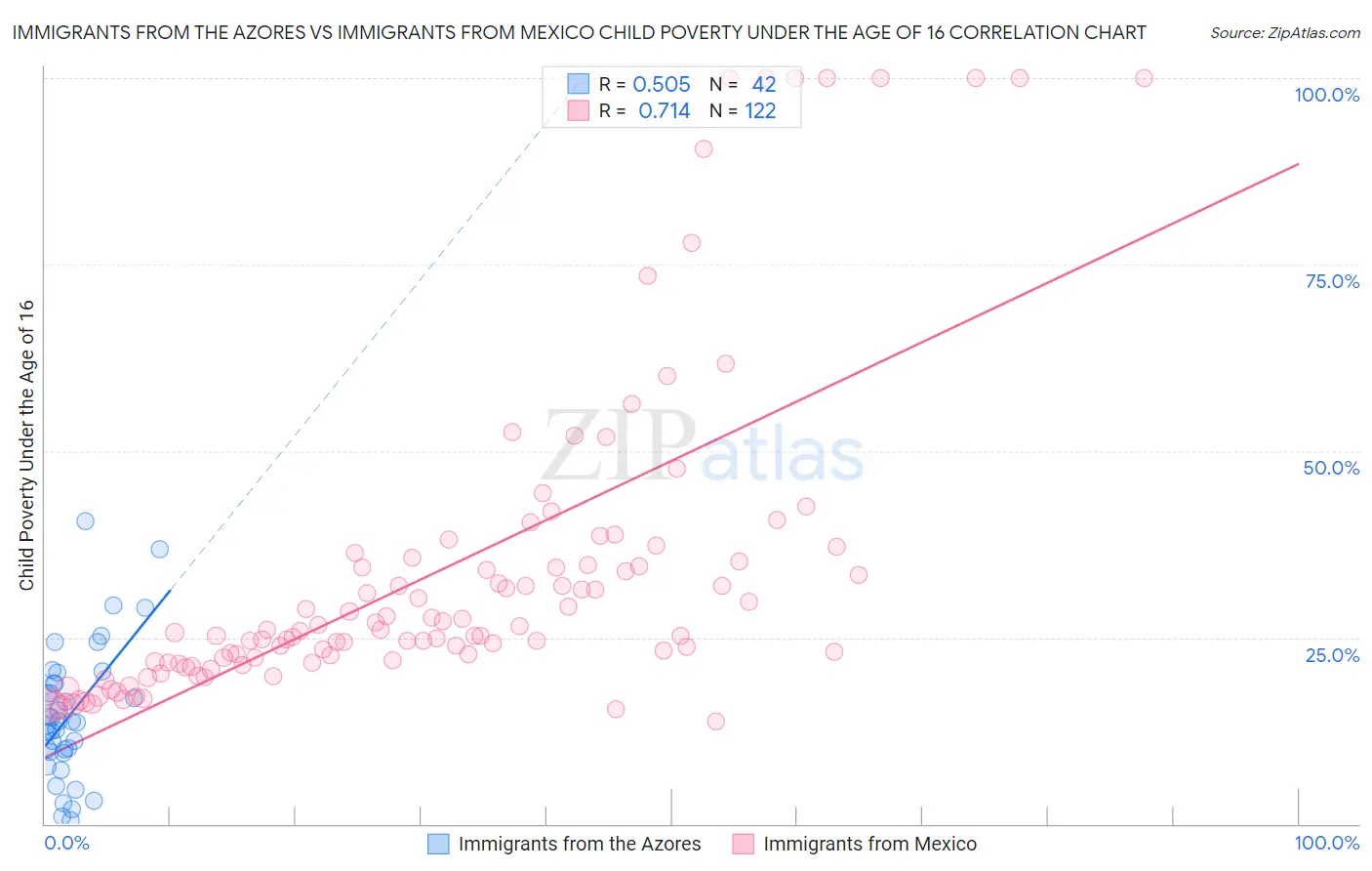 Immigrants from the Azores vs Immigrants from Mexico Child Poverty Under the Age of 16