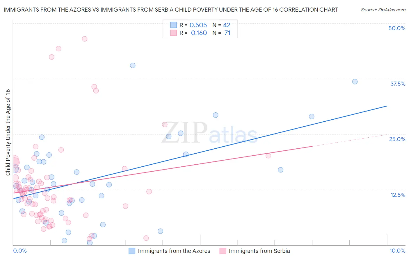 Immigrants from the Azores vs Immigrants from Serbia Child Poverty Under the Age of 16