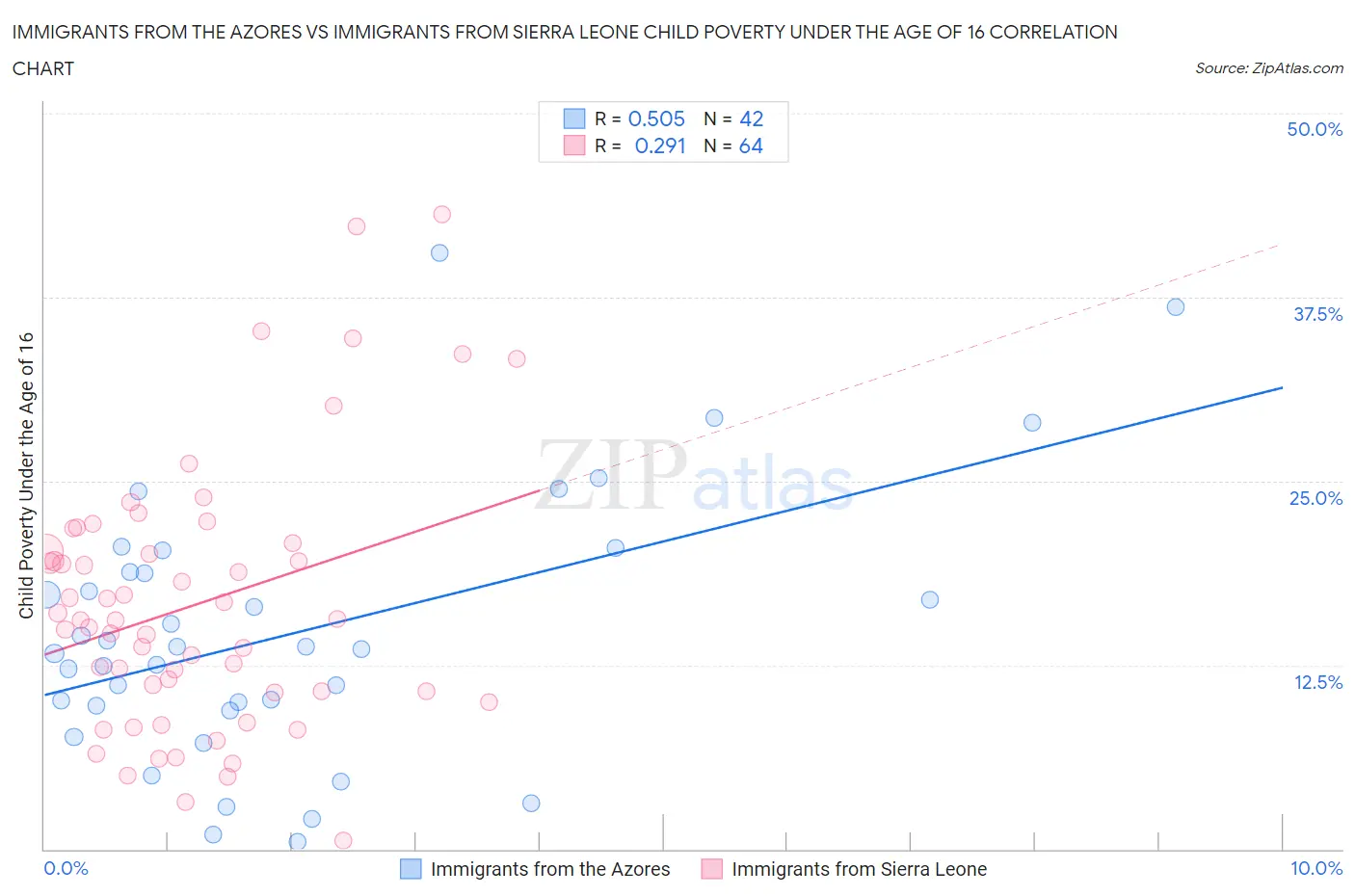 Immigrants from the Azores vs Immigrants from Sierra Leone Child Poverty Under the Age of 16