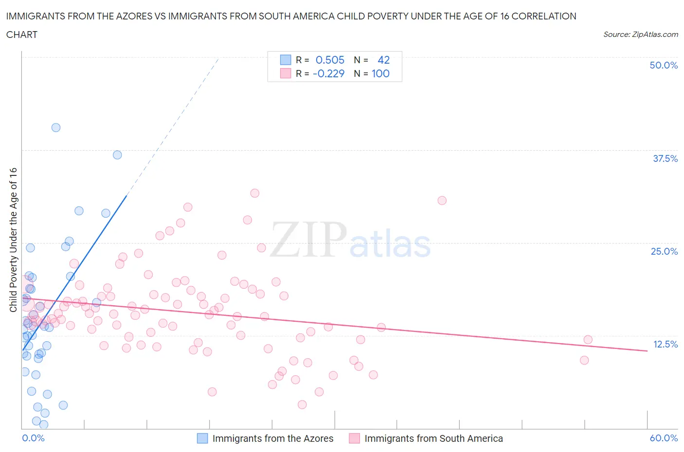 Immigrants from the Azores vs Immigrants from South America Child Poverty Under the Age of 16