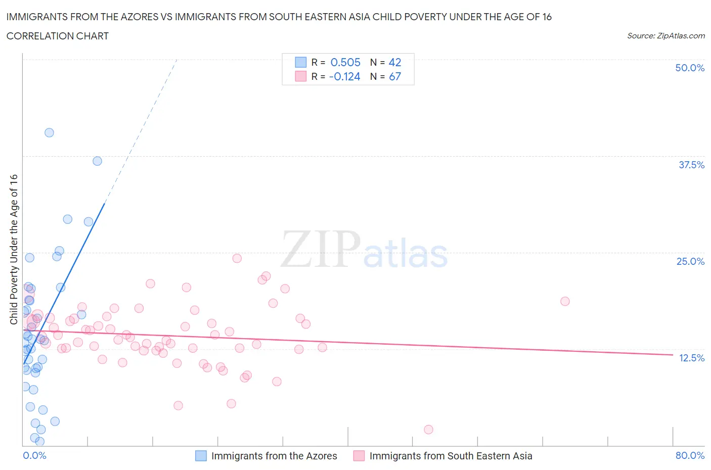 Immigrants from the Azores vs Immigrants from South Eastern Asia Child Poverty Under the Age of 16