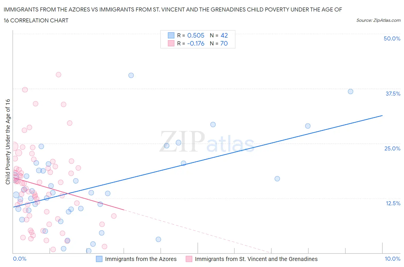 Immigrants from the Azores vs Immigrants from St. Vincent and the Grenadines Child Poverty Under the Age of 16