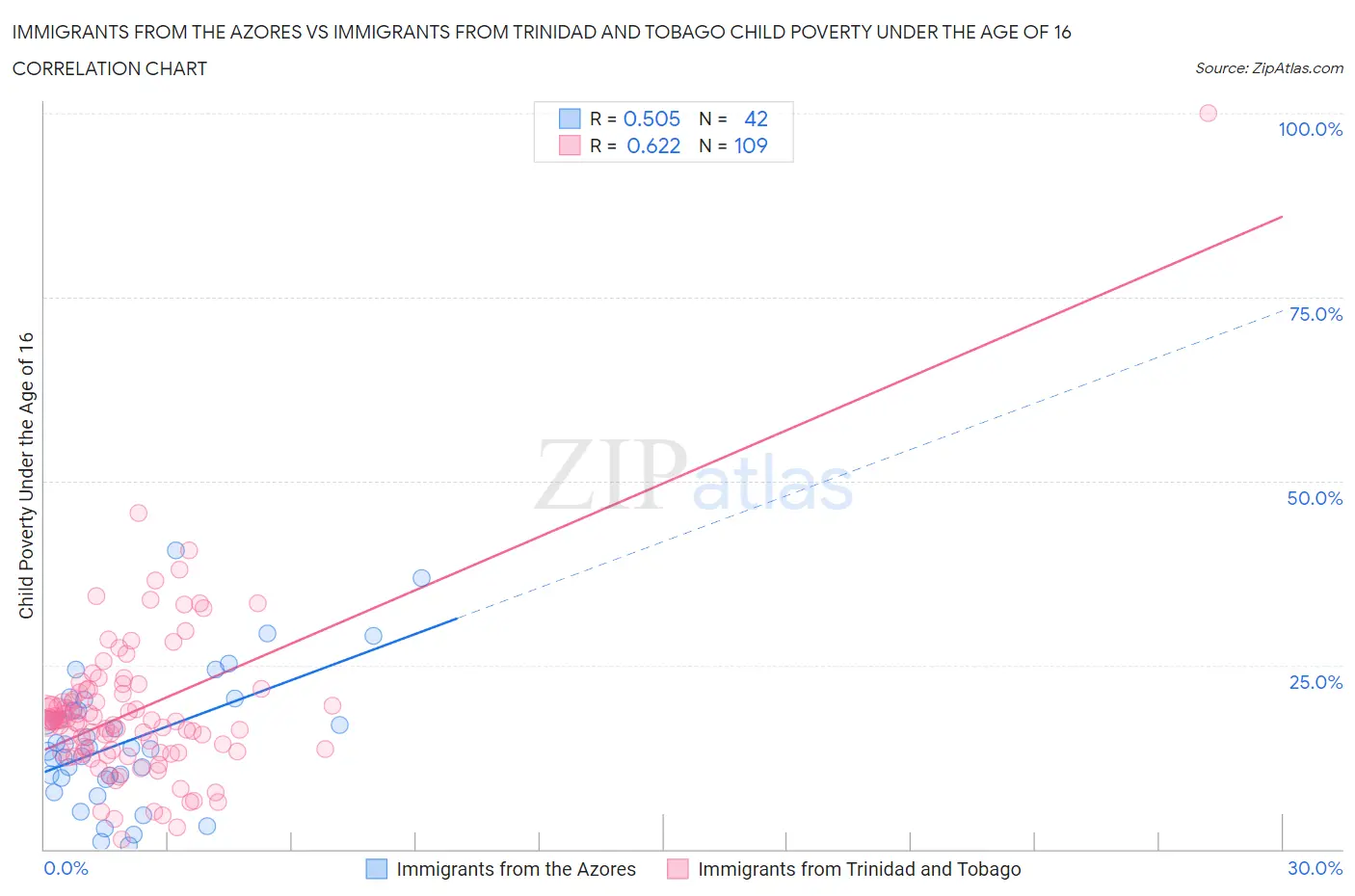 Immigrants from the Azores vs Immigrants from Trinidad and Tobago Child Poverty Under the Age of 16