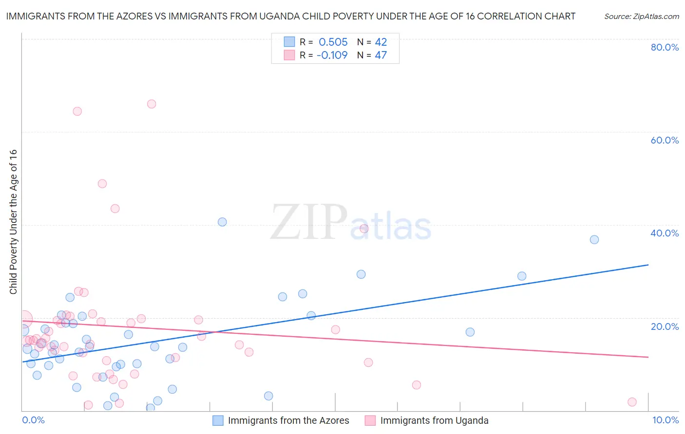 Immigrants from the Azores vs Immigrants from Uganda Child Poverty Under the Age of 16