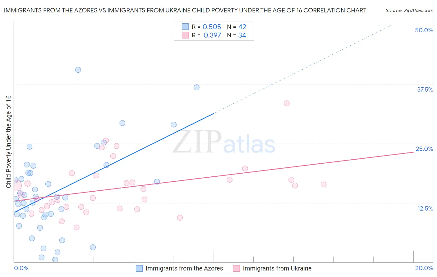 Immigrants from the Azores vs Immigrants from Ukraine Child Poverty Under the Age of 16