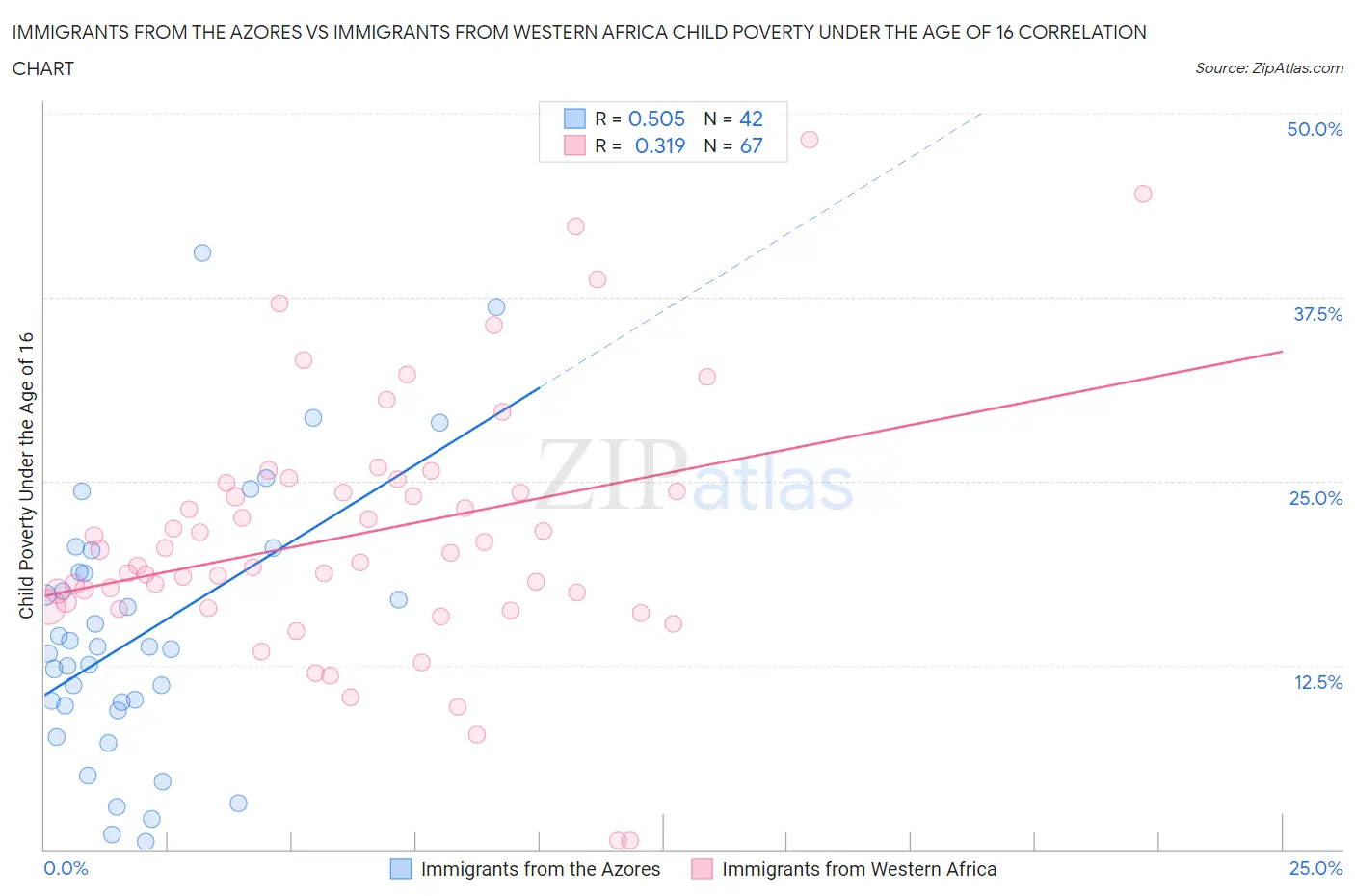 Immigrants from the Azores vs Immigrants from Western Africa Child Poverty Under the Age of 16