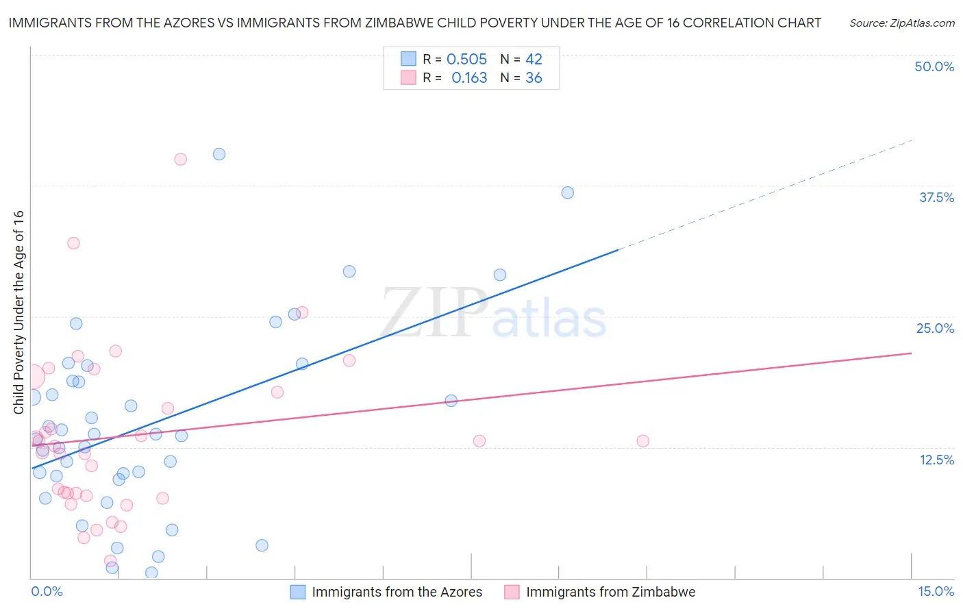 Immigrants from the Azores vs Immigrants from Zimbabwe Child Poverty Under the Age of 16