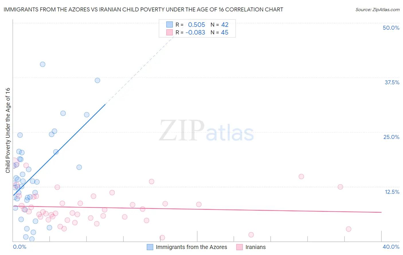 Immigrants from the Azores vs Iranian Child Poverty Under the Age of 16