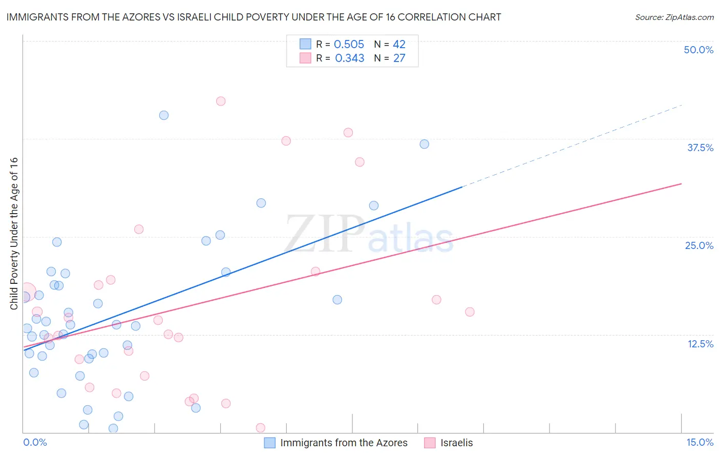 Immigrants from the Azores vs Israeli Child Poverty Under the Age of 16