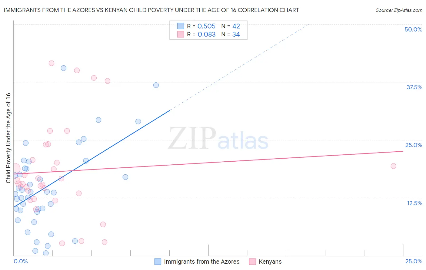 Immigrants from the Azores vs Kenyan Child Poverty Under the Age of 16