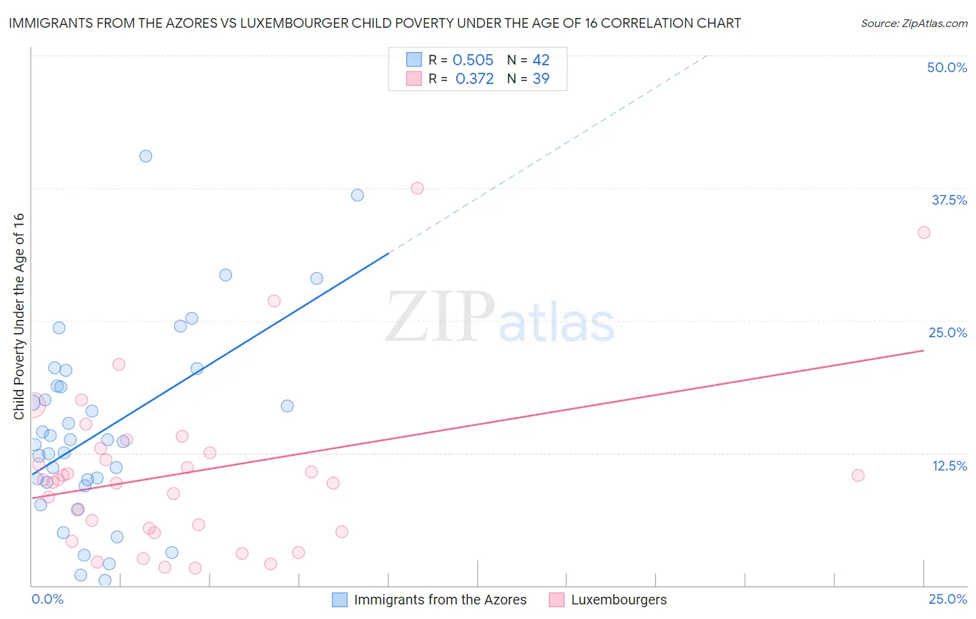 Immigrants from the Azores vs Luxembourger Child Poverty Under the Age of 16