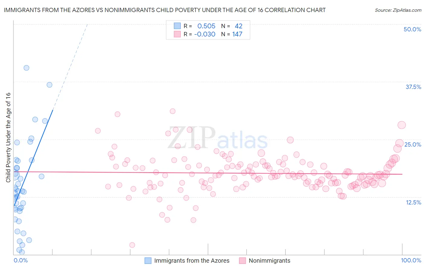 Immigrants from the Azores vs Nonimmigrants Child Poverty Under the Age of 16