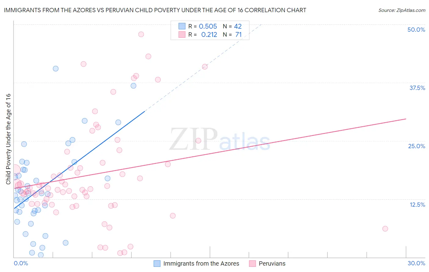 Immigrants from the Azores vs Peruvian Child Poverty Under the Age of 16