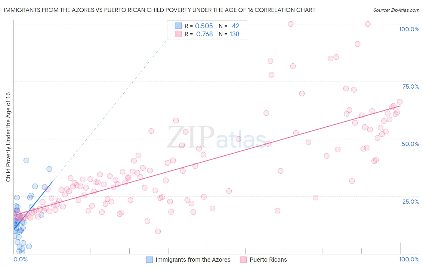 Immigrants from the Azores vs Puerto Rican Child Poverty Under the Age of 16