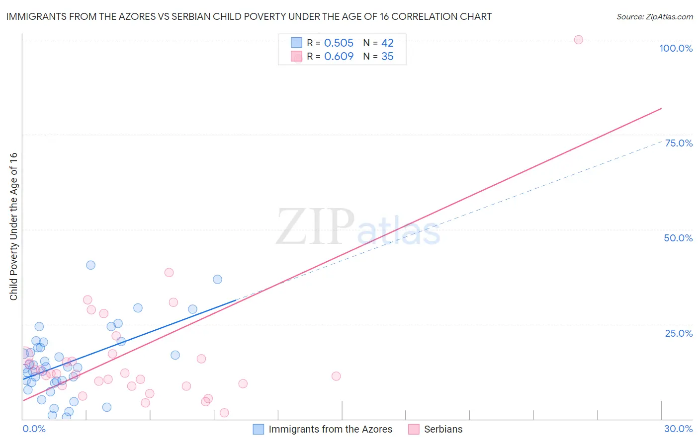 Immigrants from the Azores vs Serbian Child Poverty Under the Age of 16