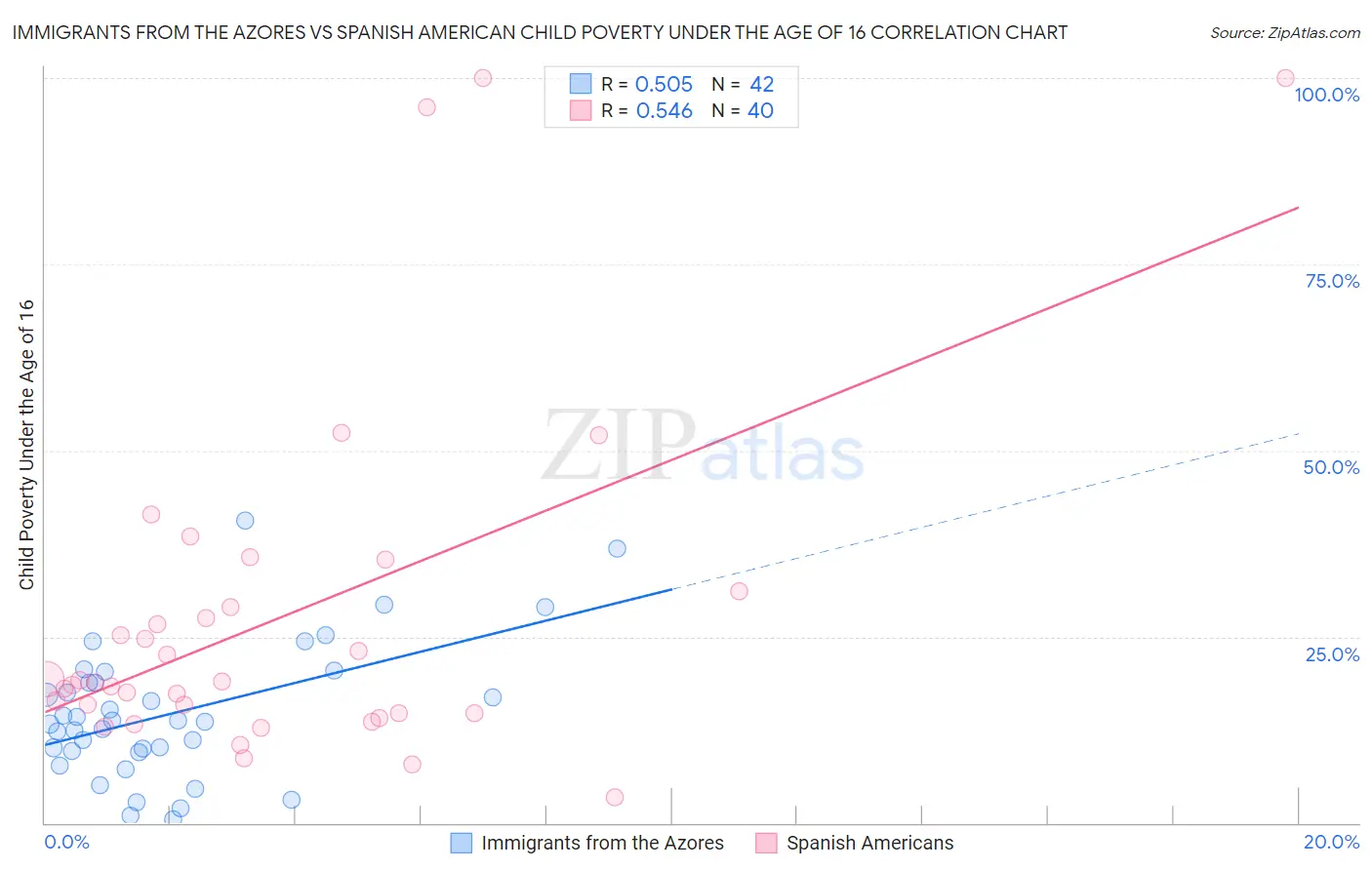 Immigrants from the Azores vs Spanish American Child Poverty Under the Age of 16