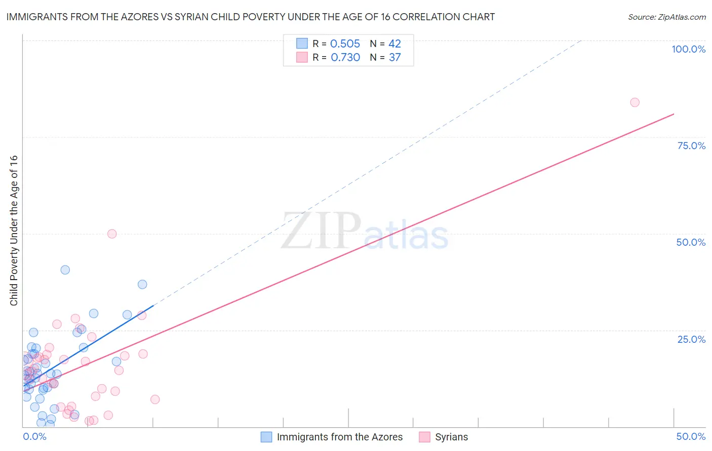 Immigrants from the Azores vs Syrian Child Poverty Under the Age of 16